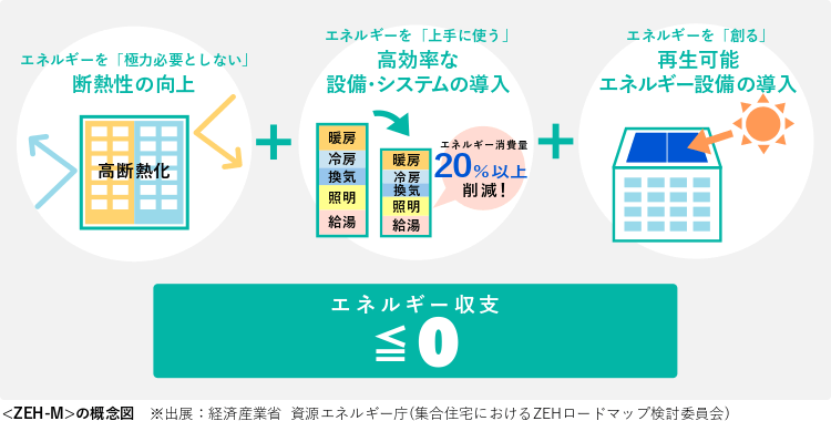 ＜ZEH-M＞の概念図