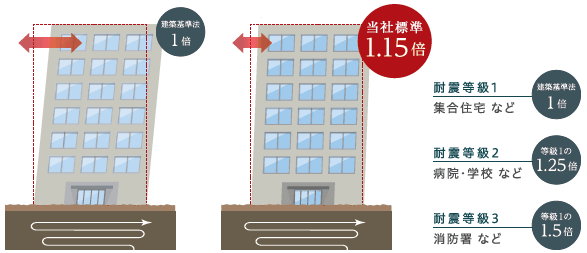 高松建設は、耐震性を向上させるため建築基準法の1.15倍の地震力で設計しています。