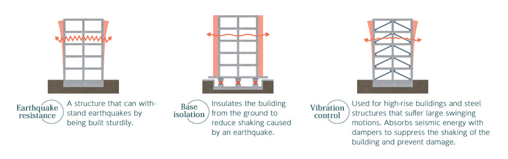 Earthquake resistance, base isolation, and vibration control