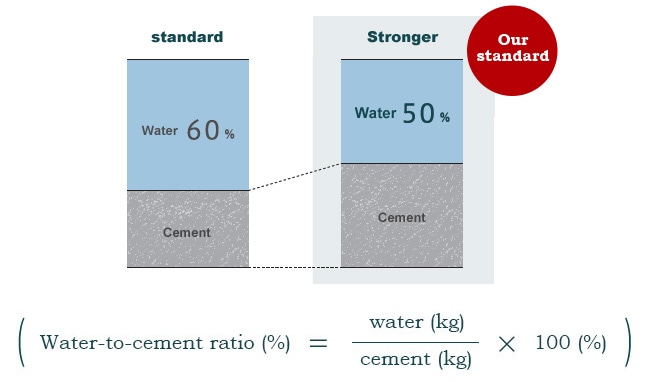 A water-to-cement ratio
