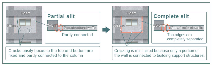 Partial slit and Complete slit