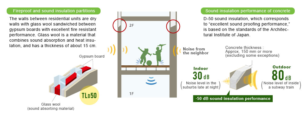 About sound environment