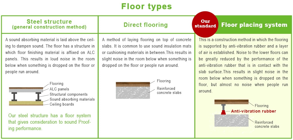 Floor types