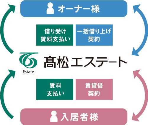 松エステート