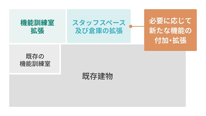 将来用設備ルートを確保する図