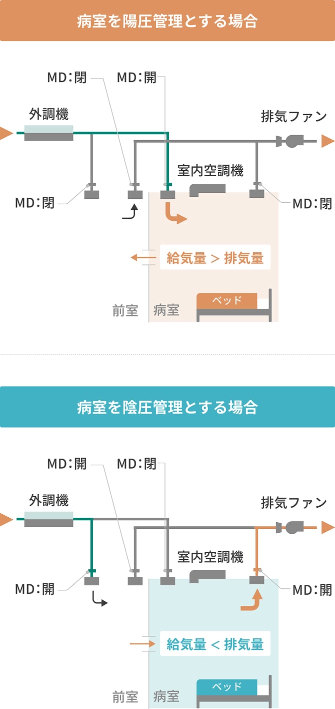 気圧制御による感染防止対策の図