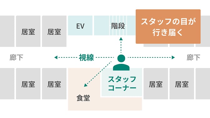 スタッフの目が行き届くゾーニング計画の図