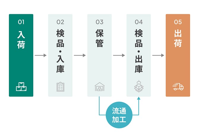 物流センターの概念図