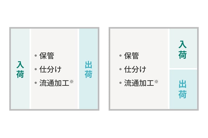 作業形態の図