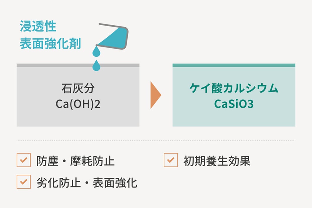 浸透性表面強化剤により床を保護する図