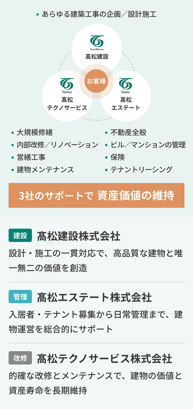 建設：髙松建設株式会社 管理：髙松エステート株式会社 改修：髙松テクノサービス株式会社 3社のサポートで資産価値の維持