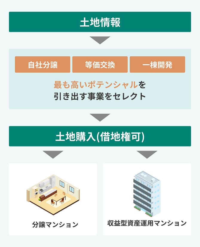 土地情報を元に、収益型資産運用マンションや分譲マンションの開発・建設を行うほか、ディベロッパーや不動産オーナー様からのご依頼によるマンション建築にも対応する図
