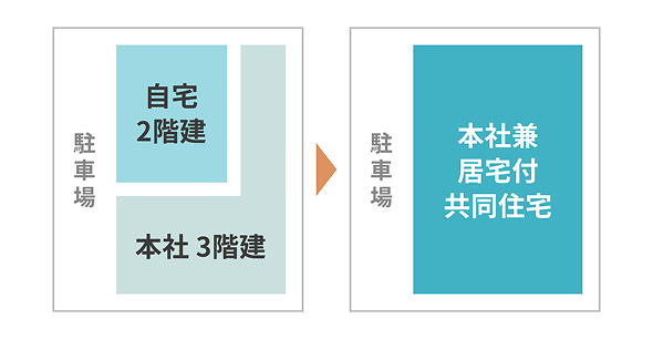 事業承継による活用例の図