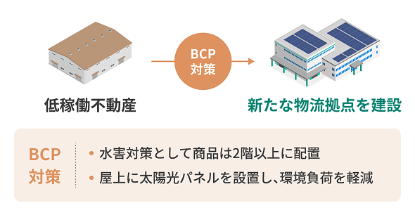 BCP対策の活用例の図