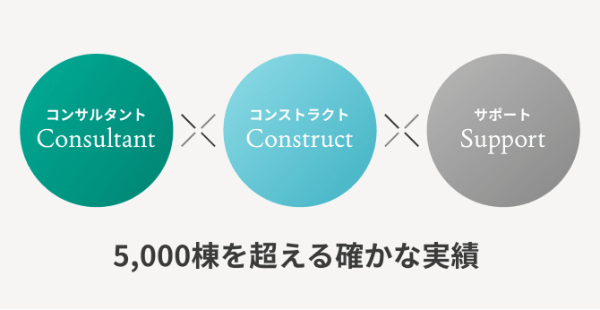 5,000棟を超える確かな実績
