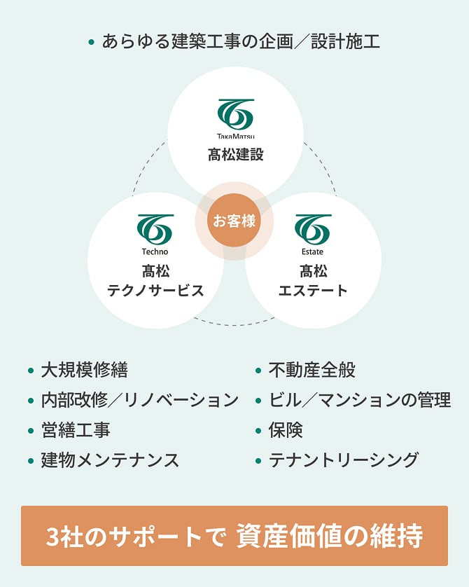 ワンストップ体制の図