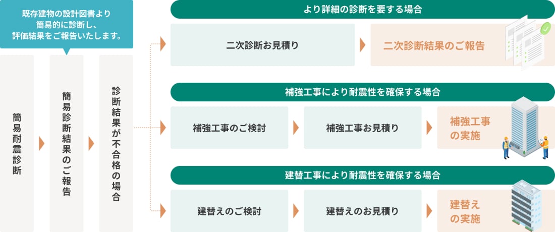 耐震診断から耐震改修の流れの図