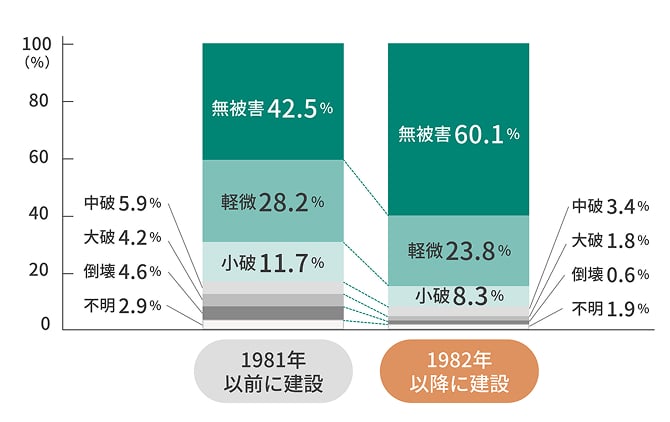 耐震診断の必要性の図