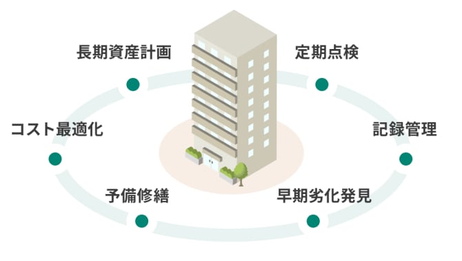 資産価値の長期維持の図