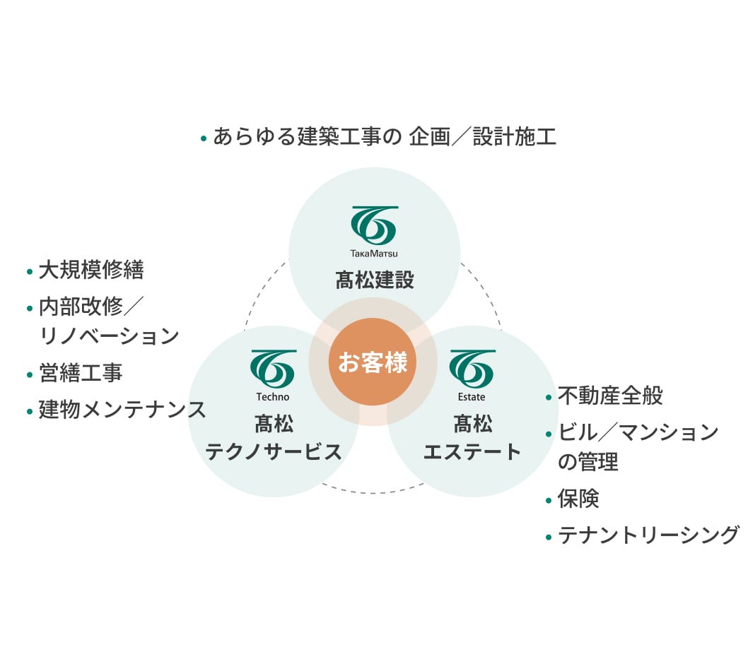 一貫体制による安心サポートの図