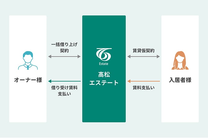 一括借上と家賃保証の図