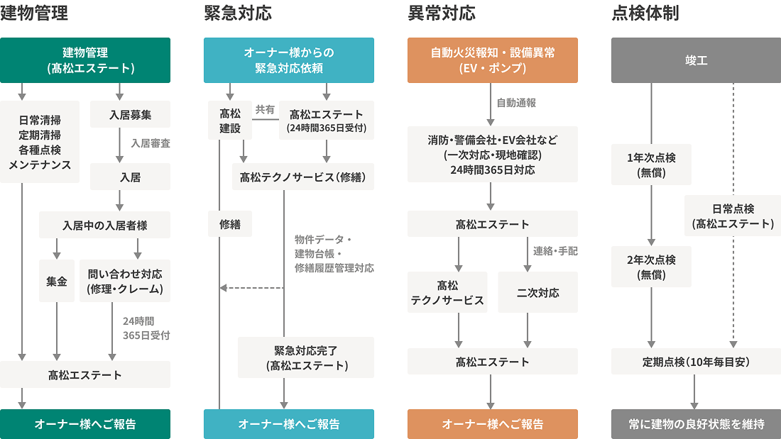 管理サービスの図