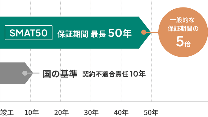 構造耐力上主要な部分のグラフ