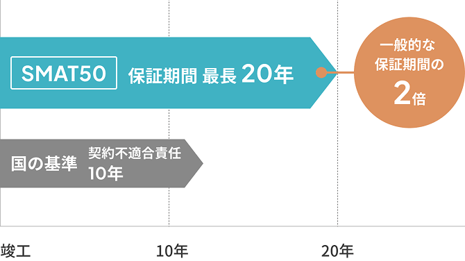 雨水の侵入を防止する部分 (屋上・壁・窓枠等)のグラフ