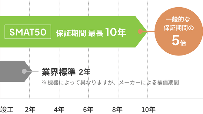 設備機器(一例) (ガスコンロ・ユニットバス・キッチン・洗浄便座)のグラフ