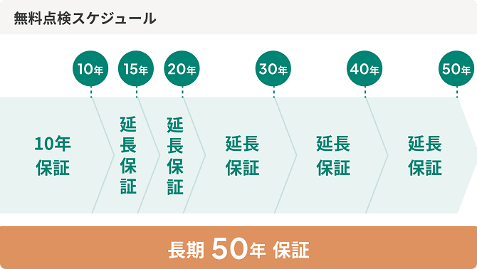 50年保証プログラムの図