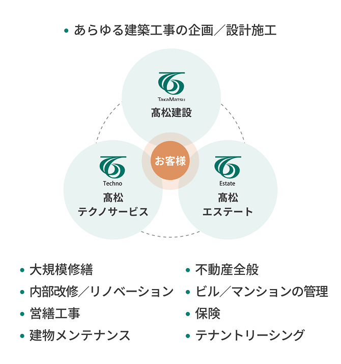 サポート体制の図