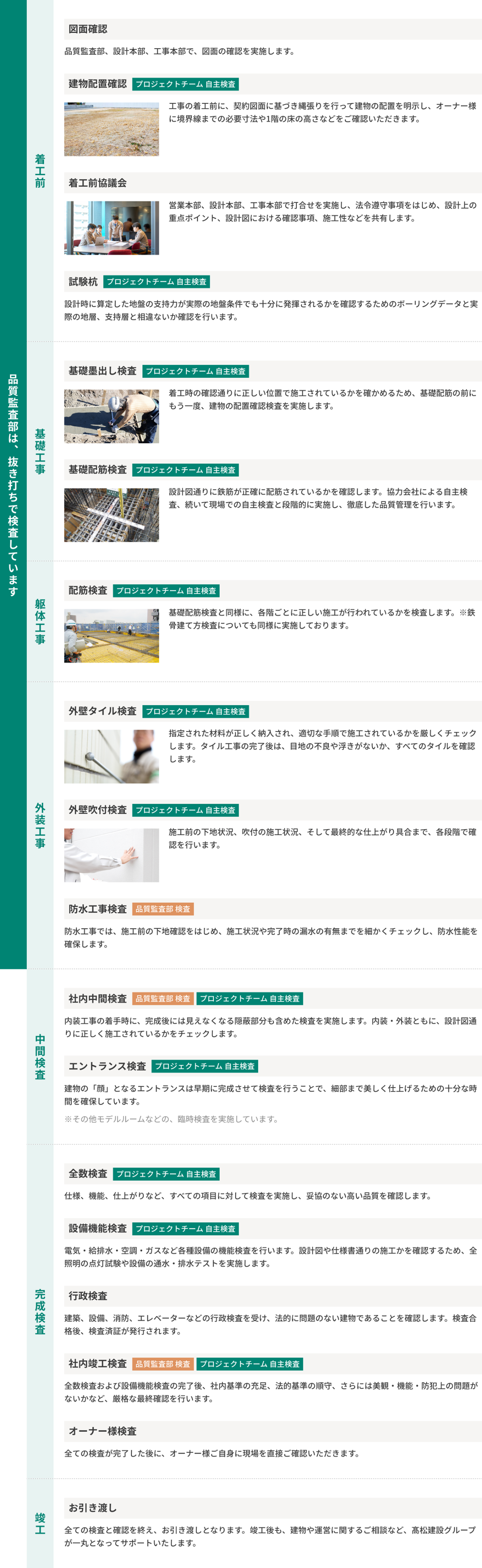 品質管理のフロー図