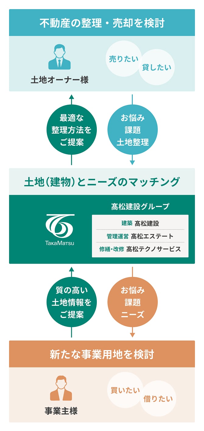 建設会社の土地マッチングの図