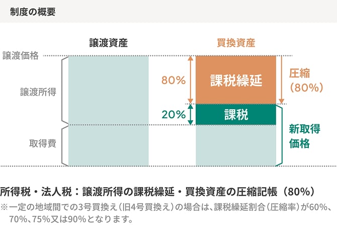 特定事業用資産の買換え特例の図