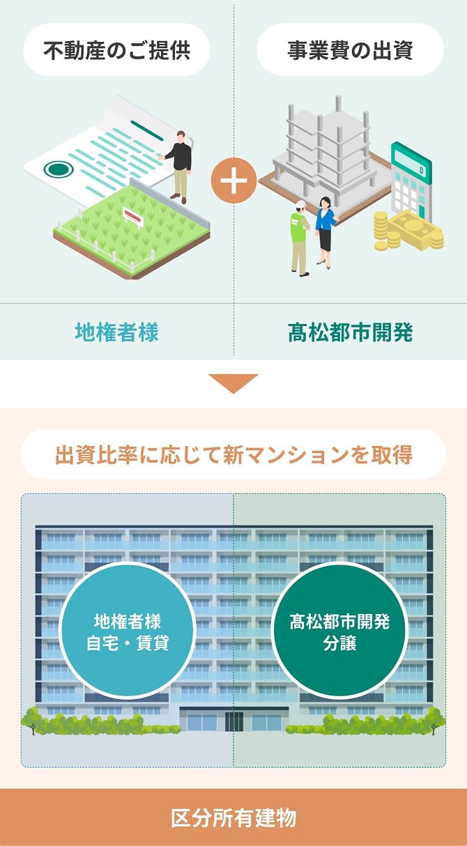 地権者様と髙松都市開発の共同による区分所有建物の図