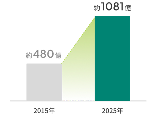 2015年約480億～2025年約1081億
