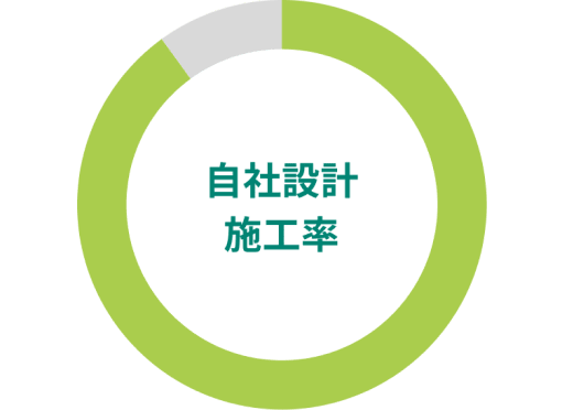 自社設計施行率