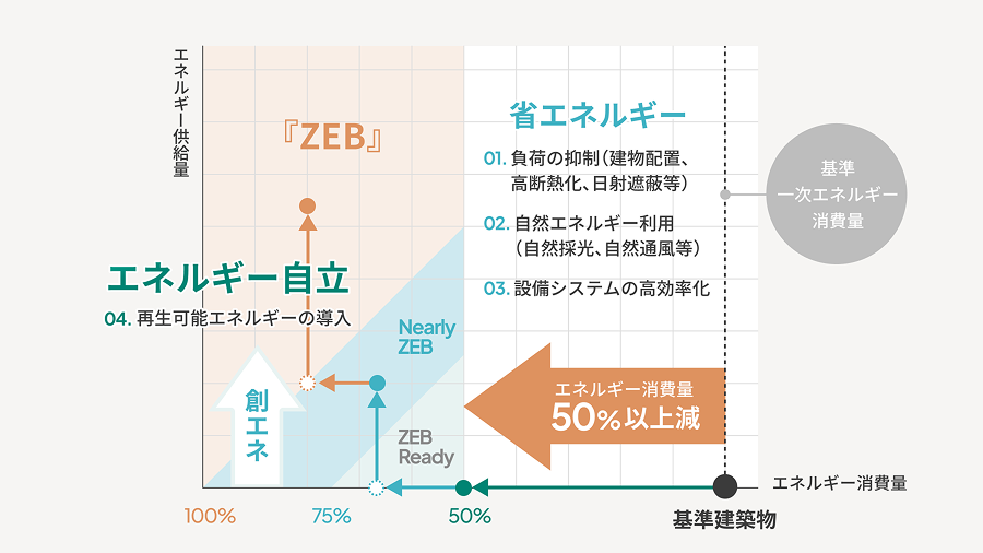 ライフサイクルコストに配慮した設計とメンテナンス性や耐久性