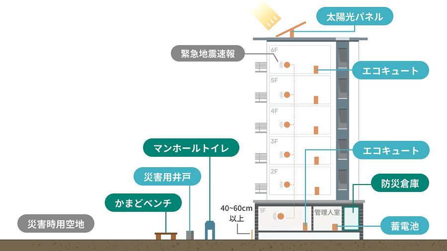 災害に対する備えのイメージ