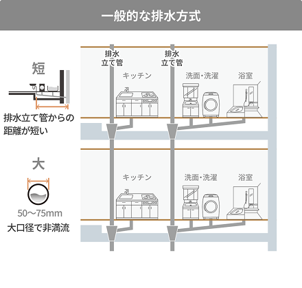 一般的な排水方式のイメージ