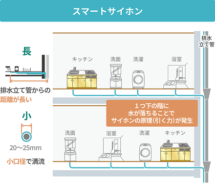 スマートサイホンのイメージ