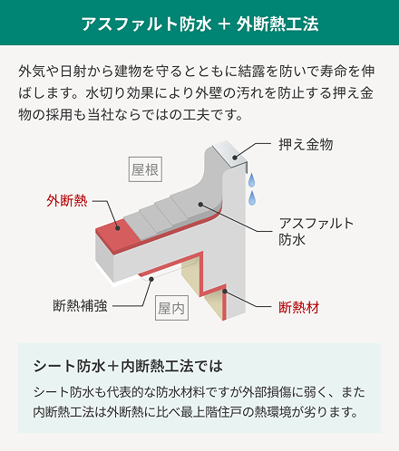 アスファルト防水+外断熱工法のイメージ