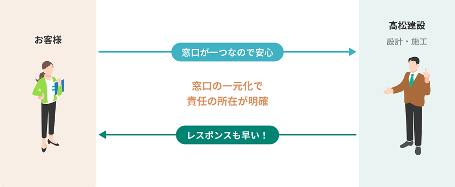 責任の一元化のイメージ