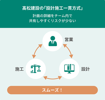 髙松建設の「設計施工一貫方式」のイメージ