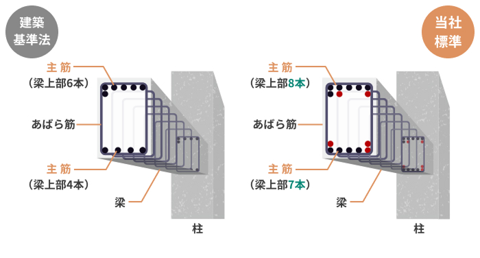 梁の鉄筋のイメージ