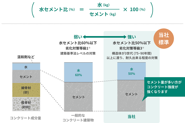 コンクリートの水セメント比による耐久性のイメージ
