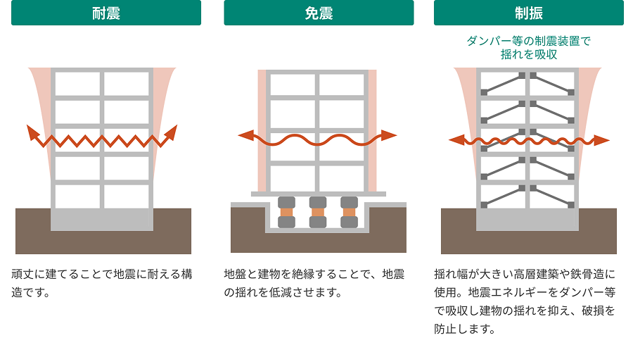 耐震・免震・制震の構造種別イメージ