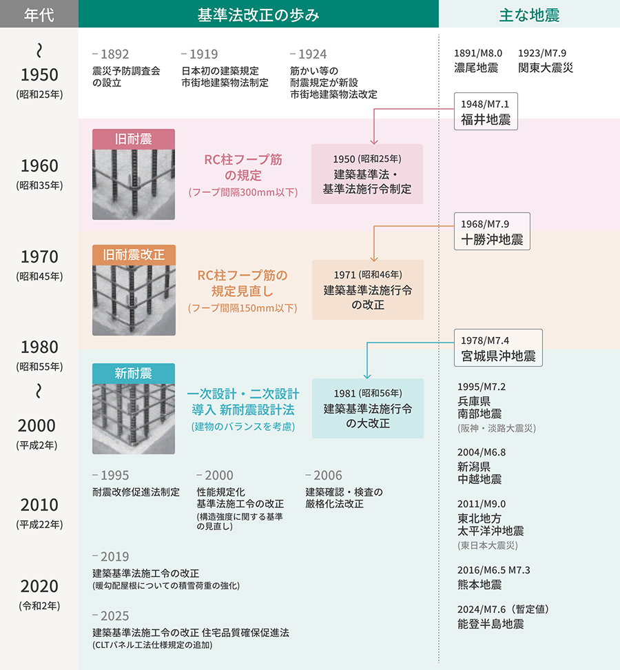 耐震構造、基準法改正の歩みのイメージ
