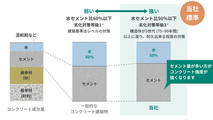 水セメント比の比較イメージ