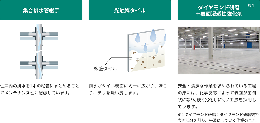 集合排水管継手、光触媒タイル、ダイヤモンド研磨+表面浸透性強化剤のイメージ